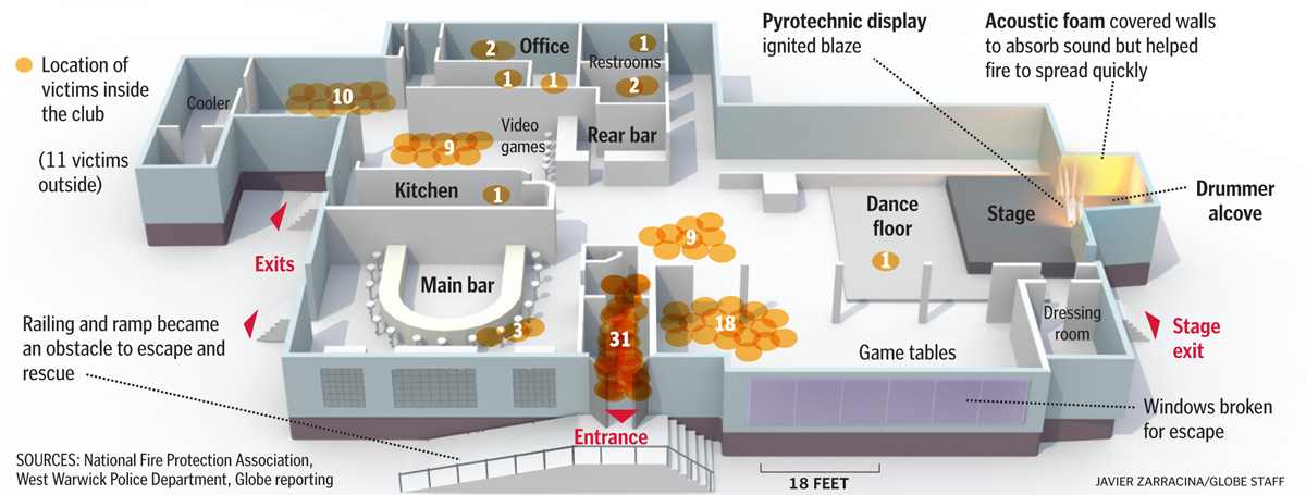 nfpa case study nightclub fires