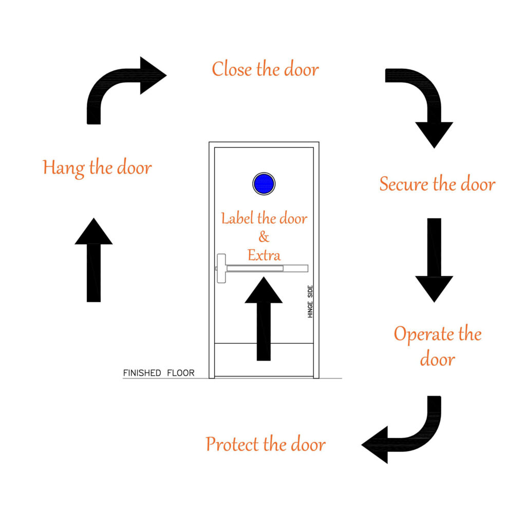 Flowchart - Hang Door - Close the door - Secure the door - operate the door - protect the door
